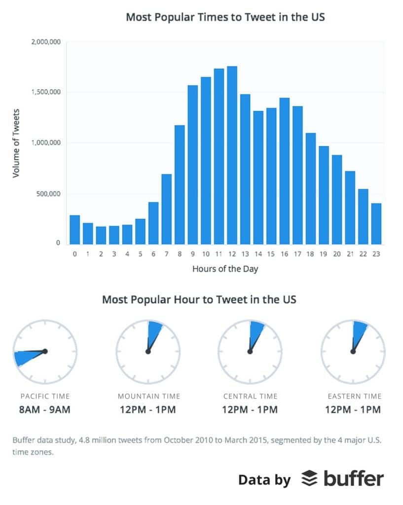 study-the-best-time-of-day-to-tweet-485359-7