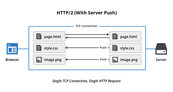 http2-server-push