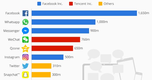Facebook Has Over 1.6 Billion Active Monthly Users - Social Media News ...