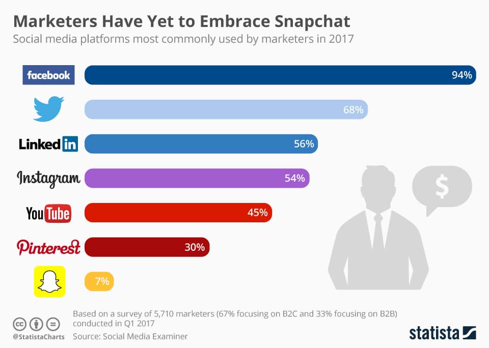 Social Media Platforms Used By Marketers in 2017 / Snapchat Shows 7%